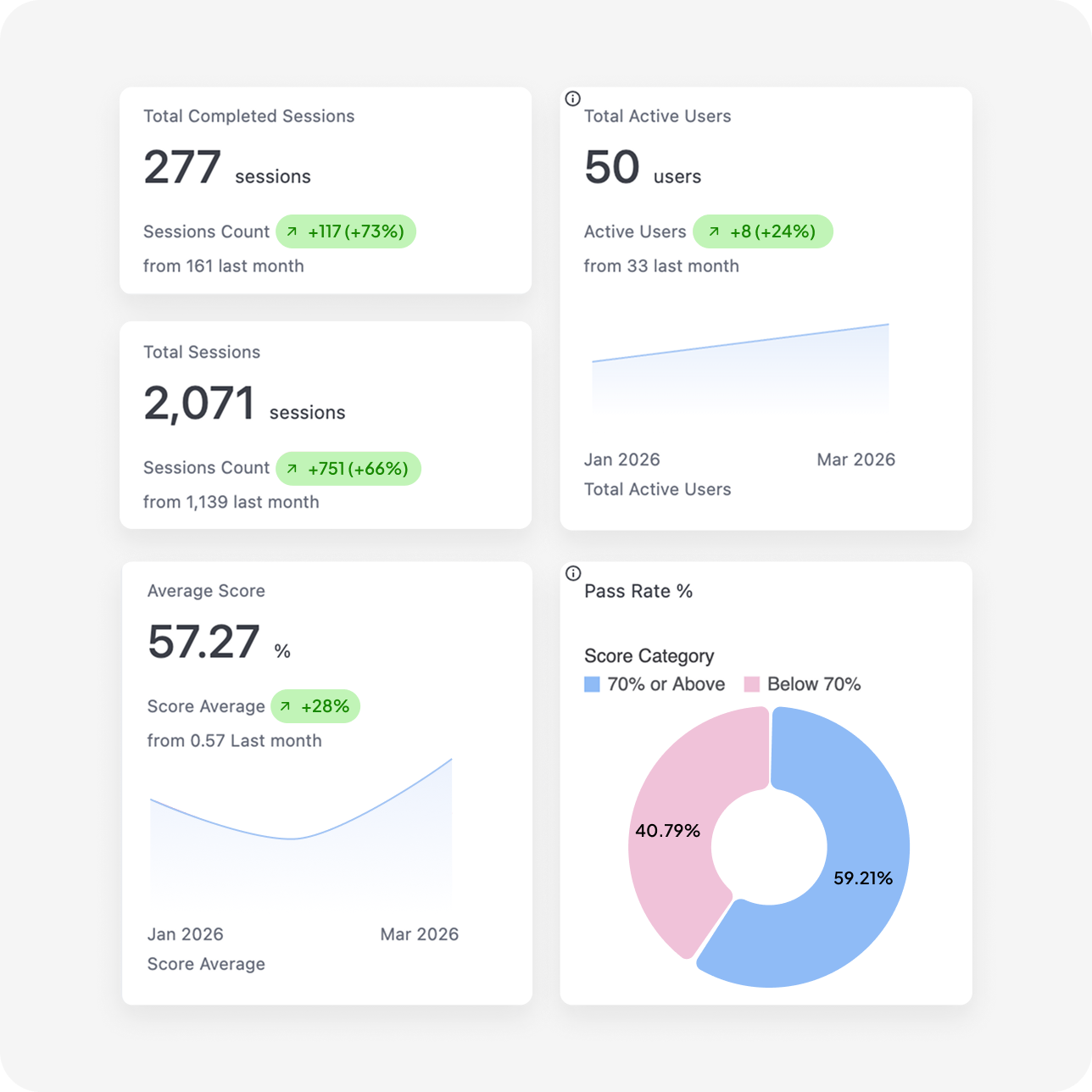 Dashboard showing total sessions, active users, average score, and pass rate metrics with month-over-month change